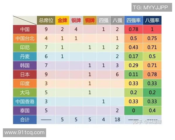 广州羽毛球队战术实力显著提升荣登全国羽毛球战术排行榜第十名