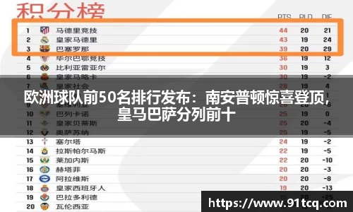 欧洲球队前50名排行发布：南安普顿惊喜登顶，皇马巴萨分列前十